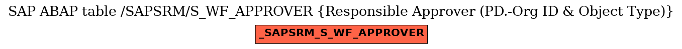 E-R Diagram for table /SAPSRM/S_WF_APPROVER (Responsible Approver (PD.-Org ID & Object Type))