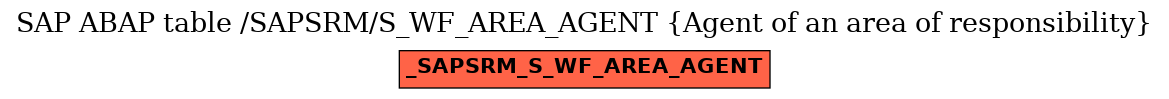E-R Diagram for table /SAPSRM/S_WF_AREA_AGENT (Agent of an area of responsibility)