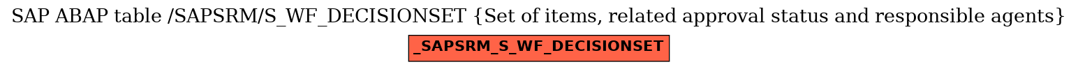 E-R Diagram for table /SAPSRM/S_WF_DECISIONSET (Set of items, related approval status and responsible agents)