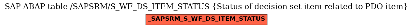 E-R Diagram for table /SAPSRM/S_WF_DS_ITEM_STATUS (Status of decision set item related to PDO item)