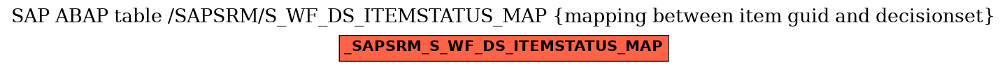 E-R Diagram for table /SAPSRM/S_WF_DS_ITEMSTATUS_MAP (mapping between item guid and decisionset)