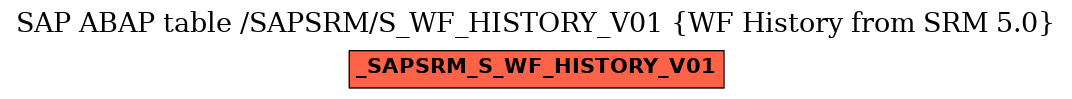 E-R Diagram for table /SAPSRM/S_WF_HISTORY_V01 (WF History from SRM 5.0)