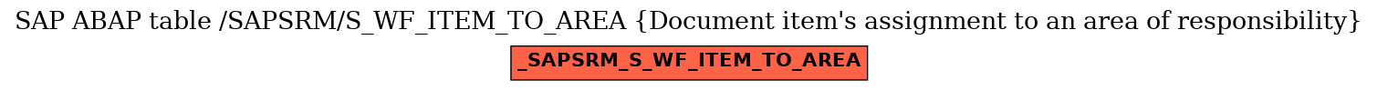E-R Diagram for table /SAPSRM/S_WF_ITEM_TO_AREA (Document item's assignment to an area of responsibility)