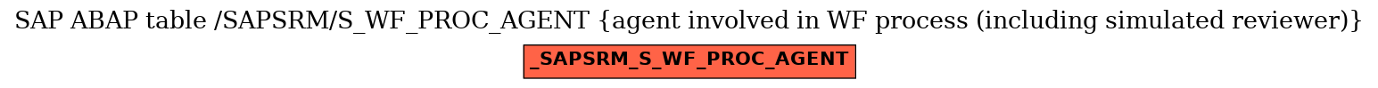 E-R Diagram for table /SAPSRM/S_WF_PROC_AGENT (agent involved in WF process (including simulated reviewer))