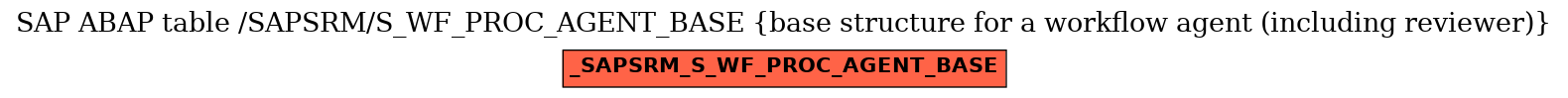 E-R Diagram for table /SAPSRM/S_WF_PROC_AGENT_BASE (base structure for a workflow agent (including reviewer))