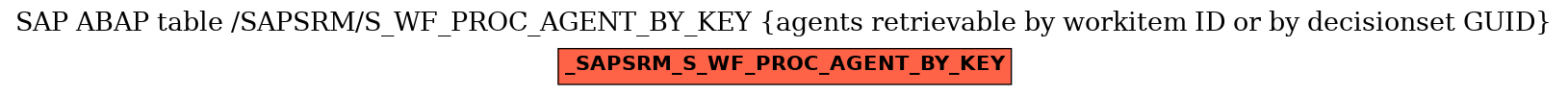 E-R Diagram for table /SAPSRM/S_WF_PROC_AGENT_BY_KEY (agents retrievable by workitem ID or by decisionset GUID)