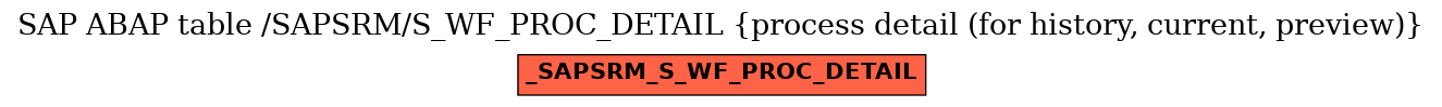 E-R Diagram for table /SAPSRM/S_WF_PROC_DETAIL (process detail (for history, current, preview))