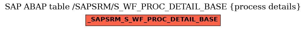 E-R Diagram for table /SAPSRM/S_WF_PROC_DETAIL_BASE (process details)