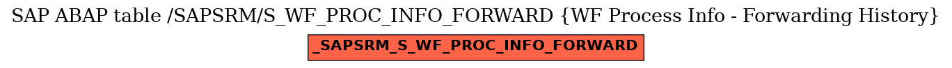 E-R Diagram for table /SAPSRM/S_WF_PROC_INFO_FORWARD (WF Process Info - Forwarding History)