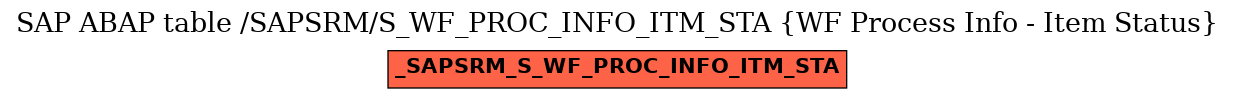 E-R Diagram for table /SAPSRM/S_WF_PROC_INFO_ITM_STA (WF Process Info - Item Status)