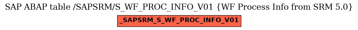 E-R Diagram for table /SAPSRM/S_WF_PROC_INFO_V01 (WF Process Info from SRM 5.0)