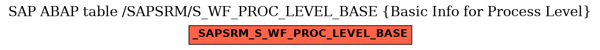 E-R Diagram for table /SAPSRM/S_WF_PROC_LEVEL_BASE (Basic Info for Process Level)