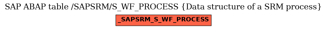 E-R Diagram for table /SAPSRM/S_WF_PROCESS (Data structure of a SRM process)