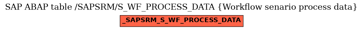 E-R Diagram for table /SAPSRM/S_WF_PROCESS_DATA (Workflow senario process data)