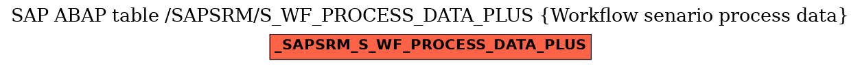 E-R Diagram for table /SAPSRM/S_WF_PROCESS_DATA_PLUS (Workflow senario process data)