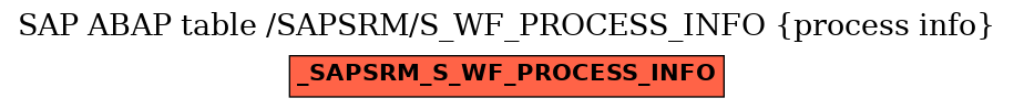 E-R Diagram for table /SAPSRM/S_WF_PROCESS_INFO (process info)