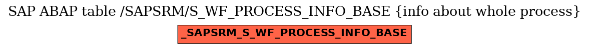 E-R Diagram for table /SAPSRM/S_WF_PROCESS_INFO_BASE (info about whole process)