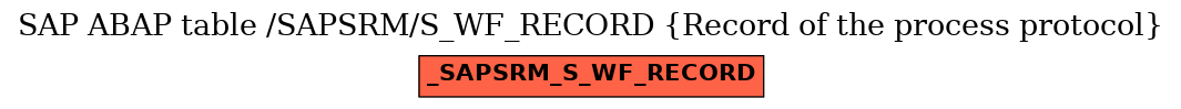 E-R Diagram for table /SAPSRM/S_WF_RECORD (Record of the process protocol)