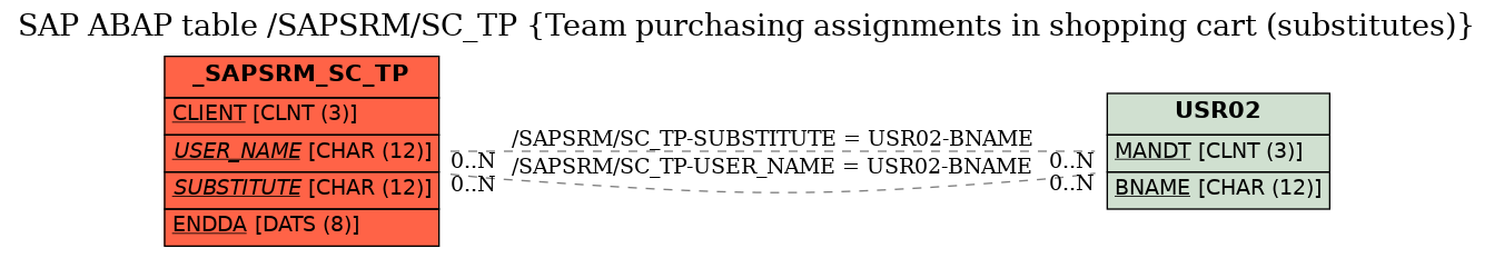 E-R Diagram for table /SAPSRM/SC_TP (Team purchasing assignments in shopping cart (substitutes))