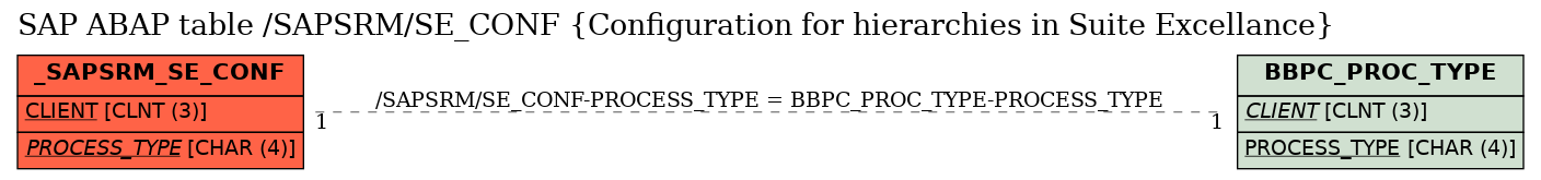 E-R Diagram for table /SAPSRM/SE_CONF (Configuration for hierarchies in Suite Excellance)