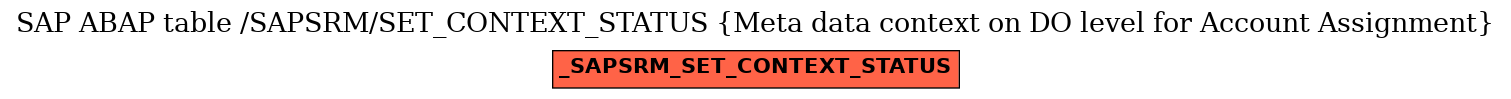 E-R Diagram for table /SAPSRM/SET_CONTEXT_STATUS (Meta data context on DO level for Account Assignment)