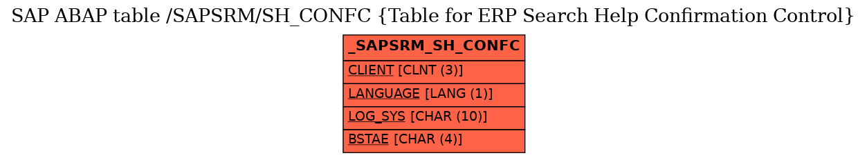E-R Diagram for table /SAPSRM/SH_CONFC (Table for ERP Search Help Confirmation Control)