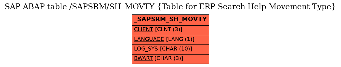 E-R Diagram for table /SAPSRM/SH_MOVTY (Table for ERP Search Help Movement Type)