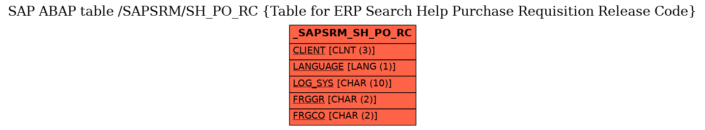 E-R Diagram for table /SAPSRM/SH_PO_RC (Table for ERP Search Help Purchase Requisition Release Code)