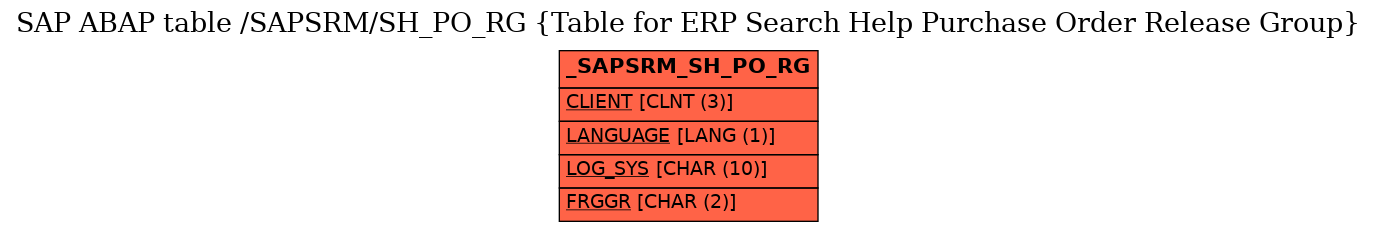 E-R Diagram for table /SAPSRM/SH_PO_RG (Table for ERP Search Help Purchase Order Release Group)