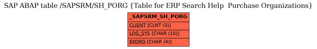 E-R Diagram for table /SAPSRM/SH_PORG (Table for ERP Search Help  Purchase Organizations)