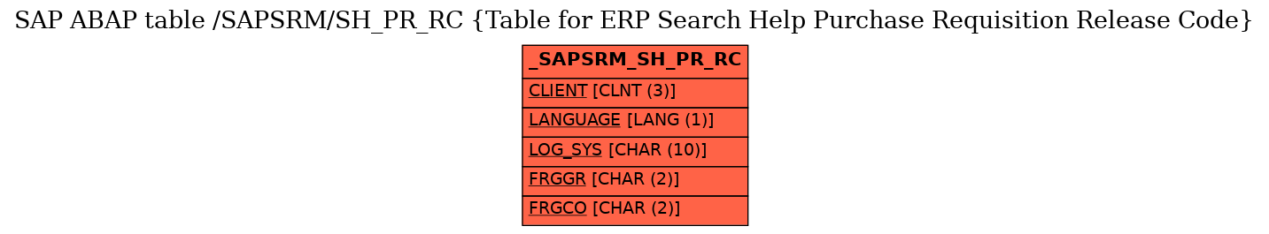 E-R Diagram for table /SAPSRM/SH_PR_RC (Table for ERP Search Help Purchase Requisition Release Code)