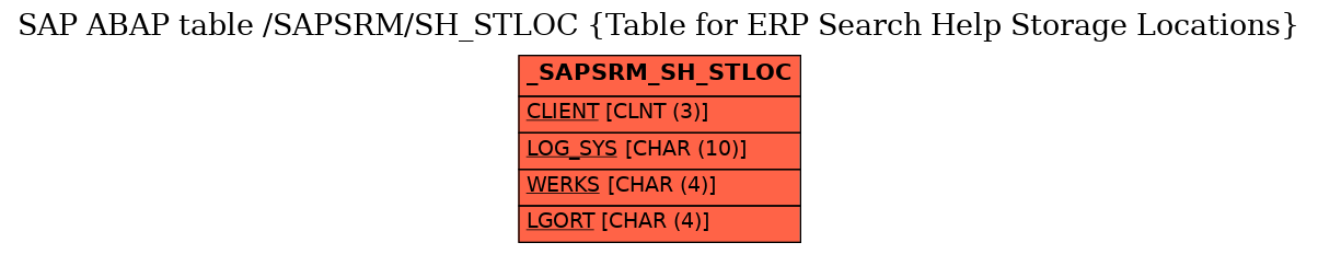 E-R Diagram for table /SAPSRM/SH_STLOC (Table for ERP Search Help Storage Locations)