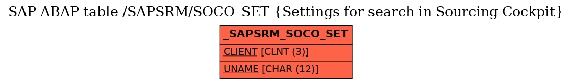 E-R Diagram for table /SAPSRM/SOCO_SET (Settings for search in Sourcing Cockpit)