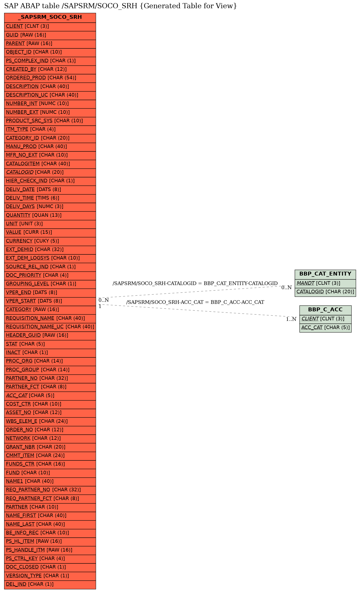 E-R Diagram for table /SAPSRM/SOCO_SRH (Generated Table for View)