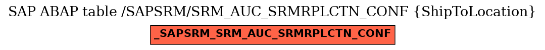 E-R Diagram for table /SAPSRM/SRM_AUC_SRMRPLCTN_CONF (ShipToLocation)
