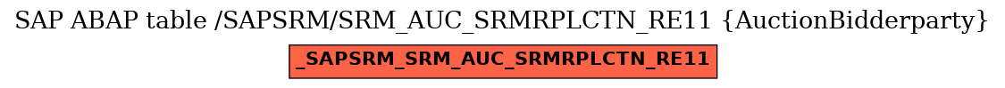 E-R Diagram for table /SAPSRM/SRM_AUC_SRMRPLCTN_RE11 (AuctionBidderparty)