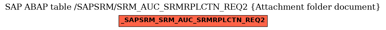 E-R Diagram for table /SAPSRM/SRM_AUC_SRMRPLCTN_REQ2 (Attachment folder document)