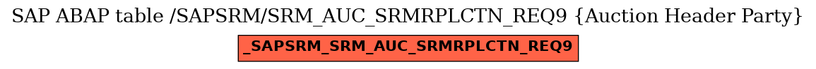 E-R Diagram for table /SAPSRM/SRM_AUC_SRMRPLCTN_REQ9 (Auction Header Party)