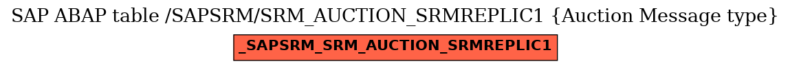E-R Diagram for table /SAPSRM/SRM_AUCTION_SRMREPLIC1 (Auction Message type)
