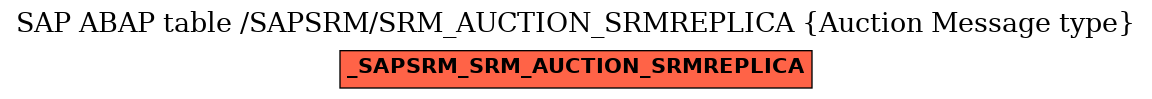 E-R Diagram for table /SAPSRM/SRM_AUCTION_SRMREPLICA (Auction Message type)