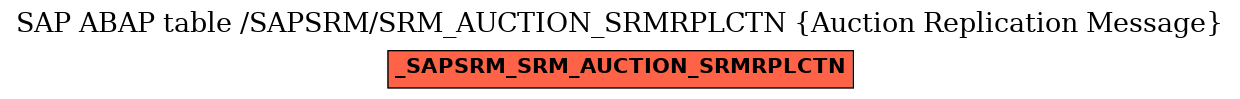 E-R Diagram for table /SAPSRM/SRM_AUCTION_SRMRPLCTN (Auction Replication Message)