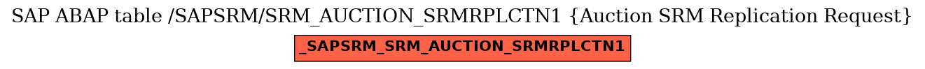 E-R Diagram for table /SAPSRM/SRM_AUCTION_SRMRPLCTN1 (Auction SRM Replication Request)
