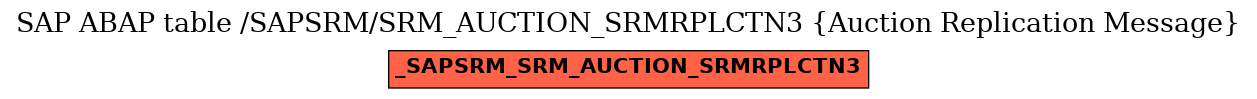 E-R Diagram for table /SAPSRM/SRM_AUCTION_SRMRPLCTN3 (Auction Replication Message)