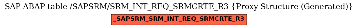 E-R Diagram for table /SAPSRM/SRM_INT_REQ_SRMCRTE_R3 (Proxy Structure (Generated))