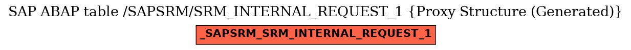E-R Diagram for table /SAPSRM/SRM_INTERNAL_REQUEST_1 (Proxy Structure (Generated))