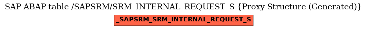 E-R Diagram for table /SAPSRM/SRM_INTERNAL_REQUEST_S (Proxy Structure (Generated))