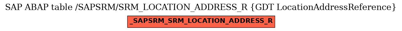 E-R Diagram for table /SAPSRM/SRM_LOCATION_ADDRESS_R (GDT LocationAddressReference)