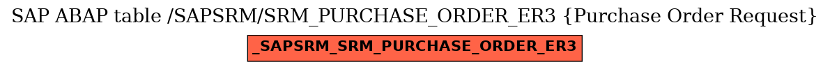 E-R Diagram for table /SAPSRM/SRM_PURCHASE_ORDER_ER3 (Purchase Order Request)