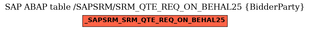 E-R Diagram for table /SAPSRM/SRM_QTE_REQ_ON_BEHAL25 (BidderParty)