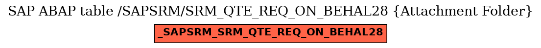 E-R Diagram for table /SAPSRM/SRM_QTE_REQ_ON_BEHAL28 (Attachment Folder)